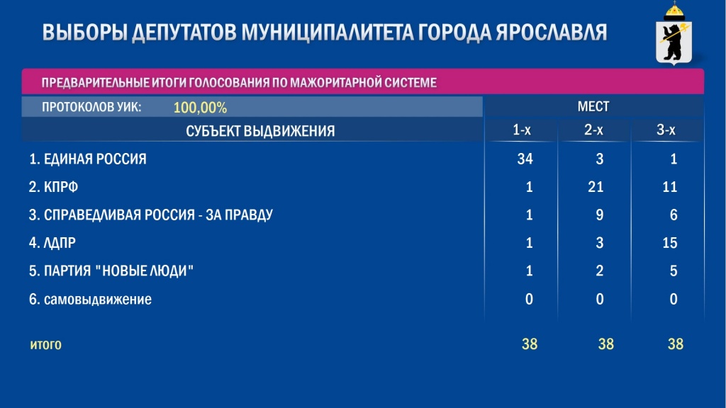 Выборы в Ярославле.jpg