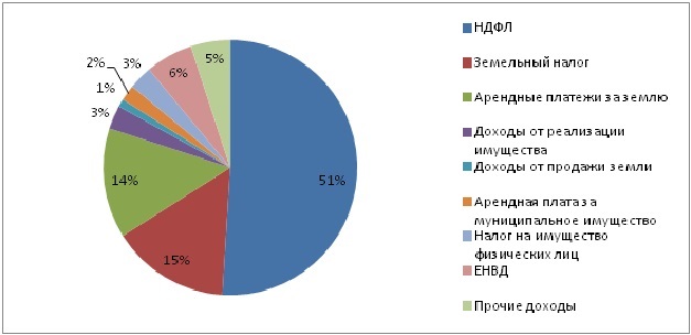 бюджет Ярославль диаграмма.jpg